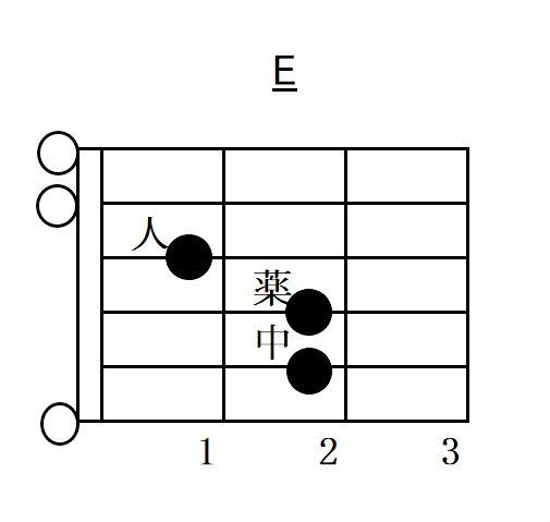 Eメジャーコードの指板図(ダイアグラム)