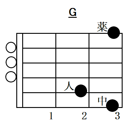 Gメジャーコードの指板図(ダイアグラム)