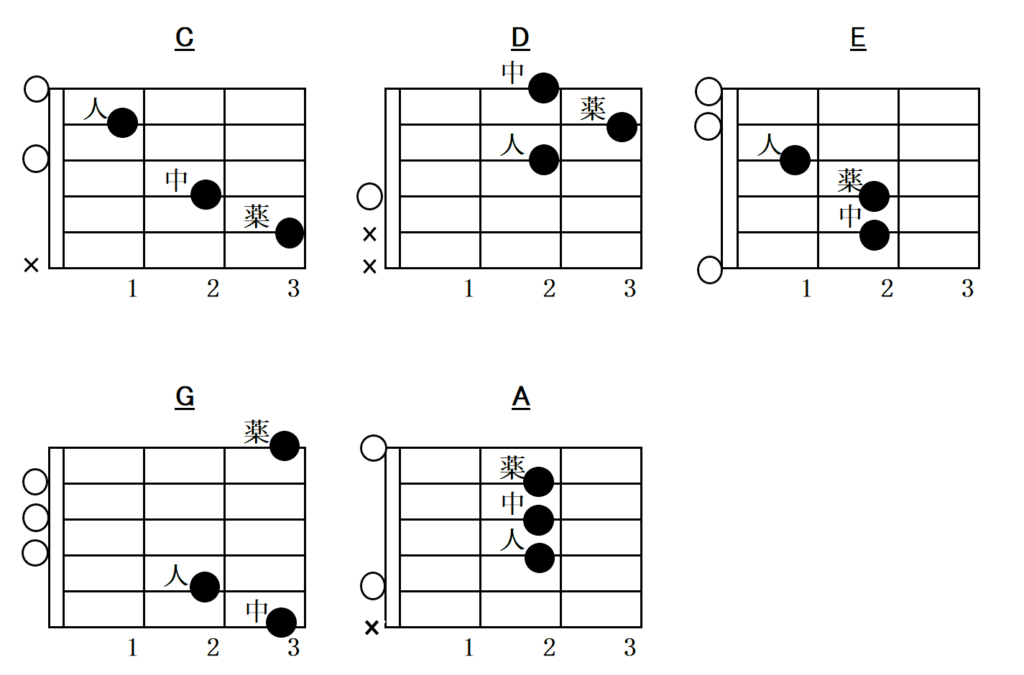 開放弦（オープン）コードのコード表一覧