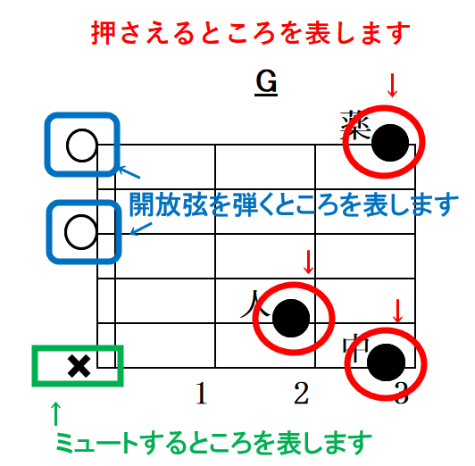 コード表の読み方/各種マークの意味