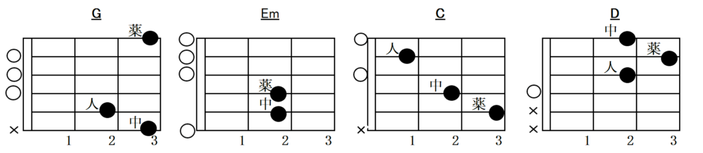 スタンドバイミーのコード表