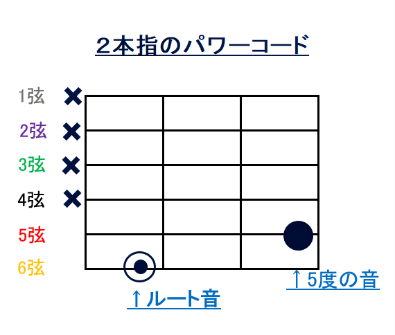 ルート音と5度のパワーコードフォーム