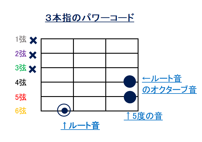 ルート音と5度とオクターブ違いルート音のパワーコードフォーム