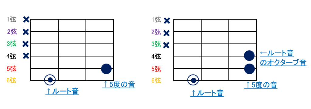 ギターパワーコードのコードフォーム