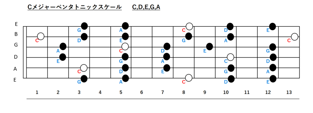 Cmajor.pentatonic