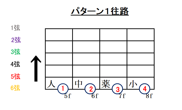 クロマチック運指パターン１往路解説