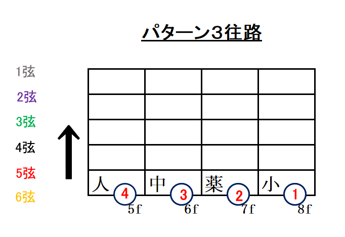 クロマチック運指パターン3往路解説