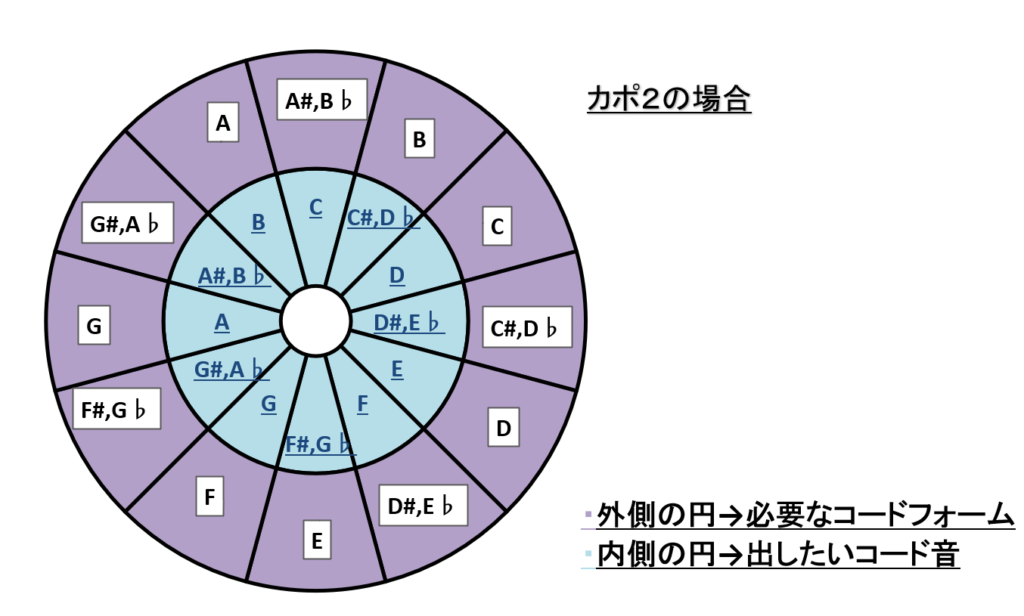 capotasto-circle-chart-capo2-2