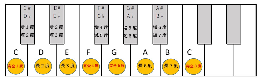 ギターコードの仕組み解説 セブンス 四和音 の構成音について アコギもっちり独学 ギターコードの仕組み解説 セブンス 四和音 の構成音について アコギもっちり独学