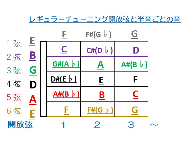 ギターコードの仕組み解説 トライアド 三和音 の構成音 アコギもっちり独学