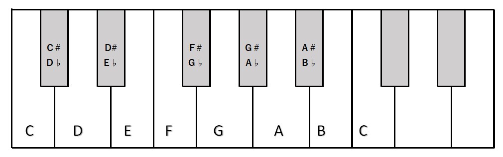 ギターコードの仕組み解説 セブンス 四和音 の構成音について アコギもっちり独学