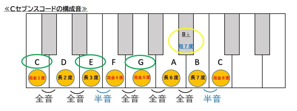 ギターコードの仕組み解説 セブンス 四和音 の構成音について アコギもっちり独学