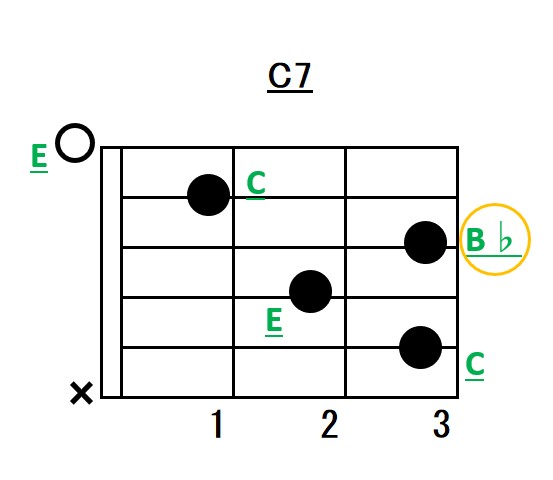 Cセブンスコードフォーム構成音