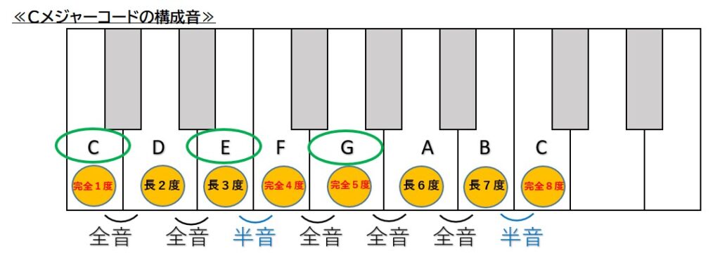 Cメジャーコードの構成音