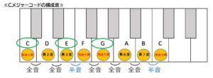Cメジャーコードの構成音