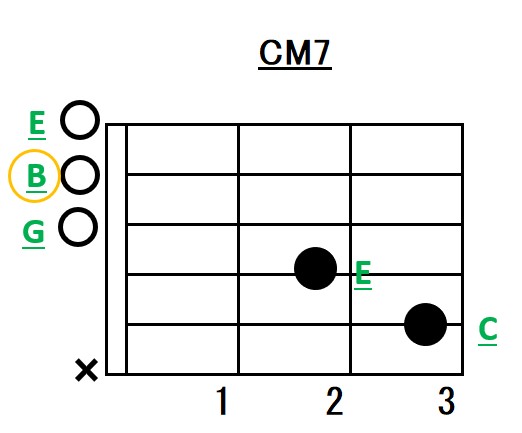 ギターCメジャーセブンスコードフォーム構成音