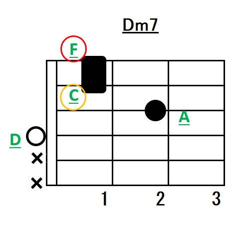 ギターコードの仕組み解説 セブンス 四和音 の構成音について アコギもっちり独学