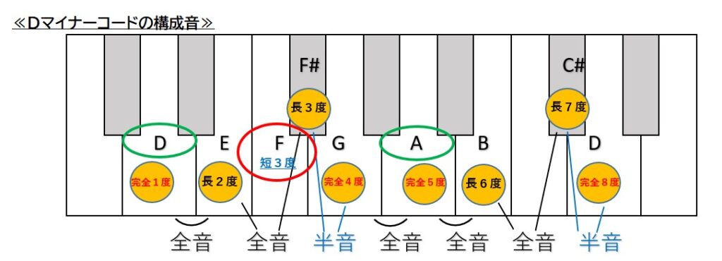 Dマイナーコードの構成音