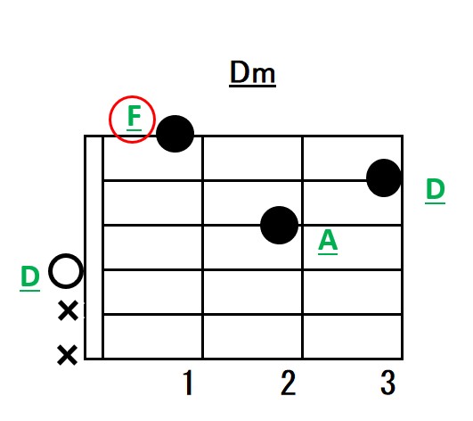 ギターDマイナーコードフォーム構成音