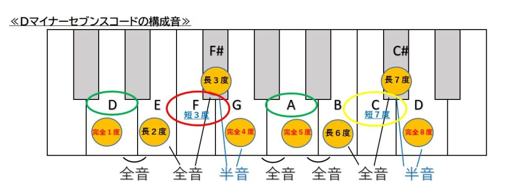 Dマイナーセブンスコードの構成音