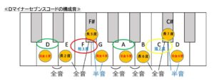 Dマイナーセブンスコードの構成音