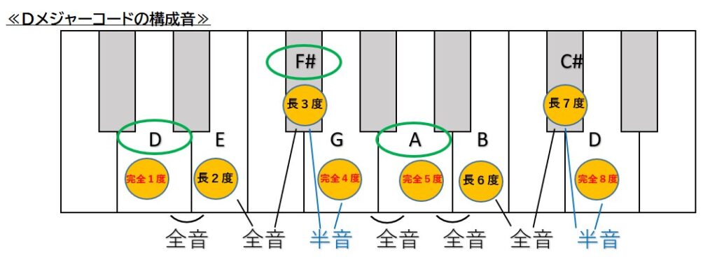 Dメジャーコードの構成音