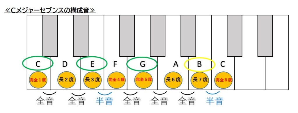 ギターコードの仕組み解説 セブンス 四和音 の構成音について アコギもっちり独学