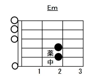 ギターマイナーコードのフォームと構成解説【指板図フォーム有 