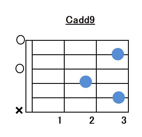 Cadd9（Cメジャーアドナインス）コードフォーム指板図