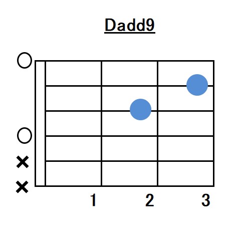 Dadd9（Dメジャーアドナインス）コードフォーム指板図
