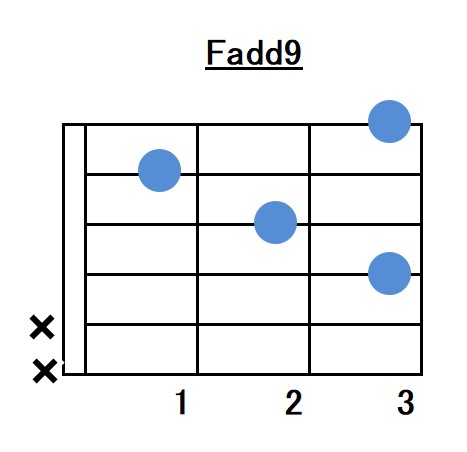 Fadd9（Fメジャーアドナインス）コードフォーム指板図