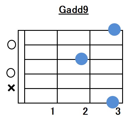 Gadd9（Gメジャーアドナインス）のコードフォーム指板図