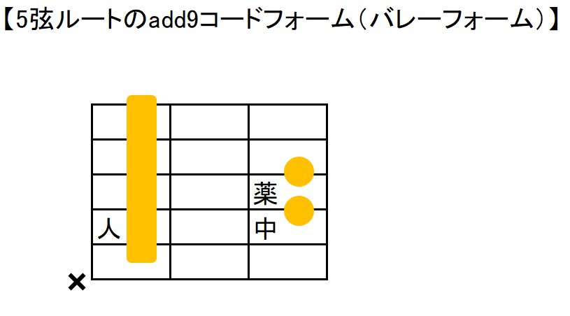 add9（アドナインス）の5弦ルートのコードフォーム指板図