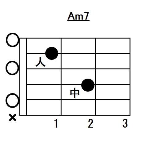 Aマイナーセブンスのオープンコードフォーム指板図