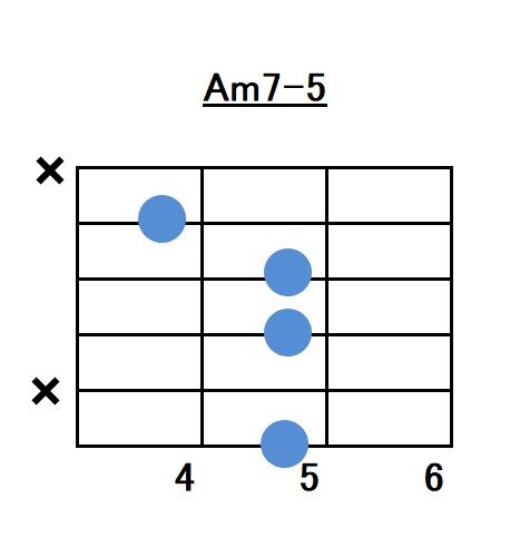 Aマイナーセブンスフラットファイブのコードフォームの指板図