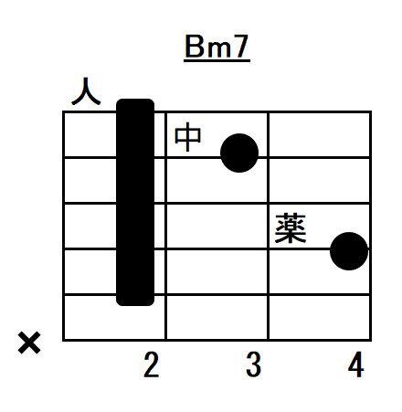 Bマイナーセブンスコードフォーム指板図