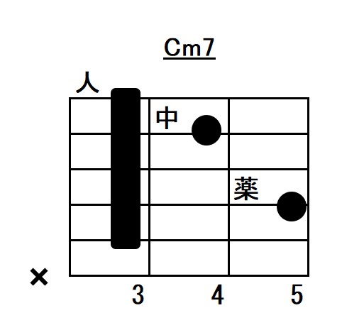 Cマイナーセブンスコードフォーム指板図