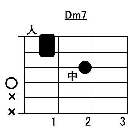 Dマイナーセブンスオープンコードフォーム指板図