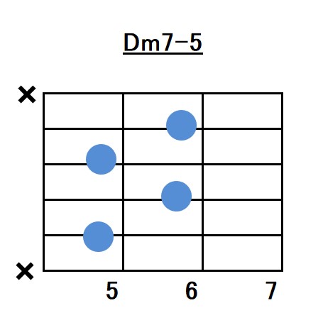 Dマイナーセブンスフラットファイブのコードフォーム指板図