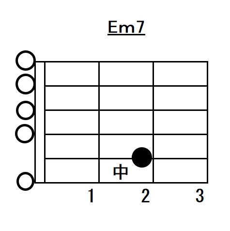 Eマイナーセブンスオープンコードフォーム指板図