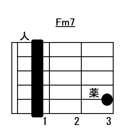 Fマイナーセブンスコードフォーム指板図