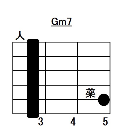 Gm7コードフォーム指板図