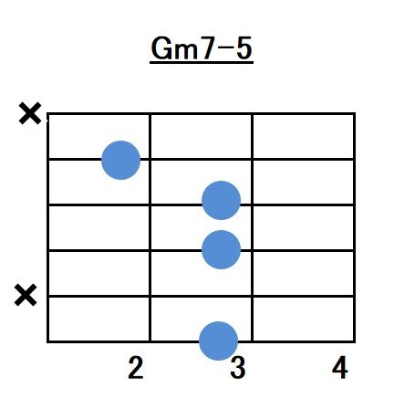 Gマイナーセブンスフラットファイブのコードフォームの指板図