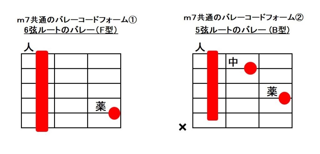 マイナーセブンスの共通バレーコードフォーム