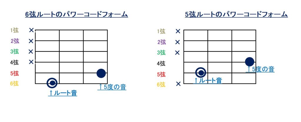 パワーコードのフォーム指板図6弦ルートと5弦ルート