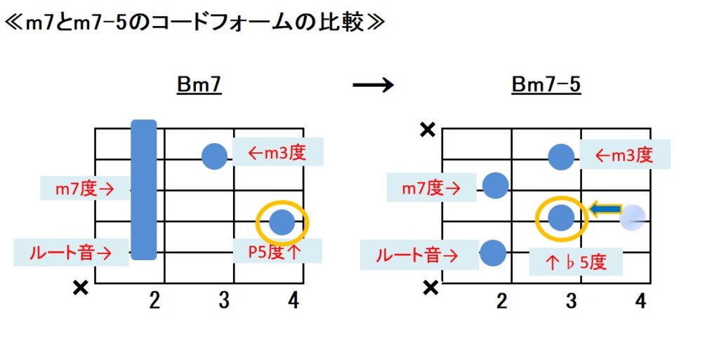 マイナーセブンスフラットファイブとマイナーセブンスのコードフォーム比較