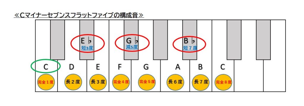 マイナーセブンスフラットファイブの構成音図解