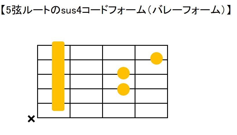 5弦ルートの共通コードフォーム指板図