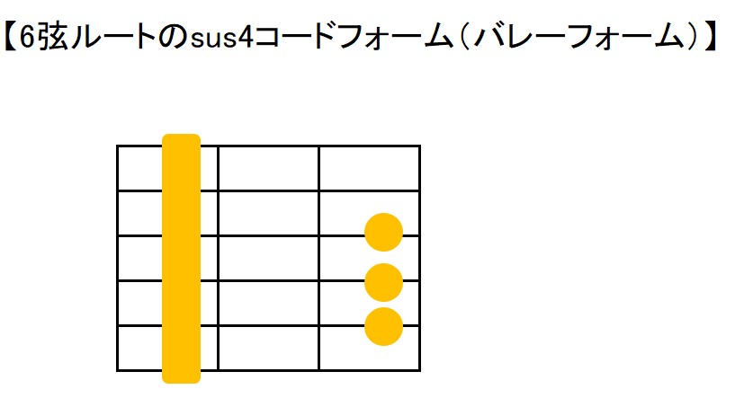 6弦ルートの共通コードフォーム指板図