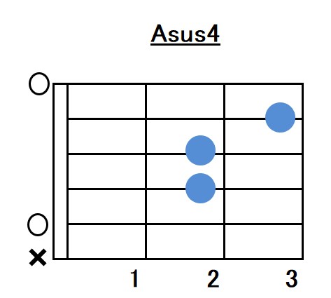 Asus4コードフォーム指板図